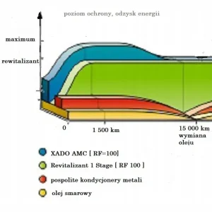 XADO 1Stage Maximum SUV,DOSTAWCZE,TERENOWE Darmowa dostawa
